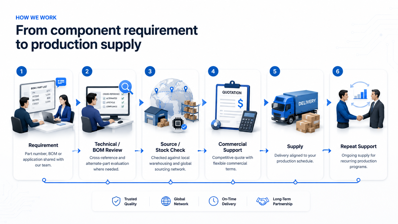 How we work — Requirement, Technical/BOM Review, Source/Stock Check, Commercial Support, Supply, Repeat Support