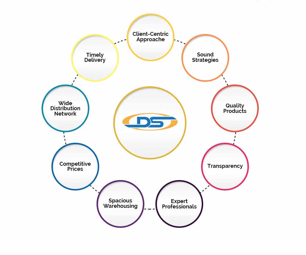 Digital Semiconductors approach — client-centric strategy, quality products, expert professionals, spacious warehousing, competitive prices, wide distribution network and timely delivery